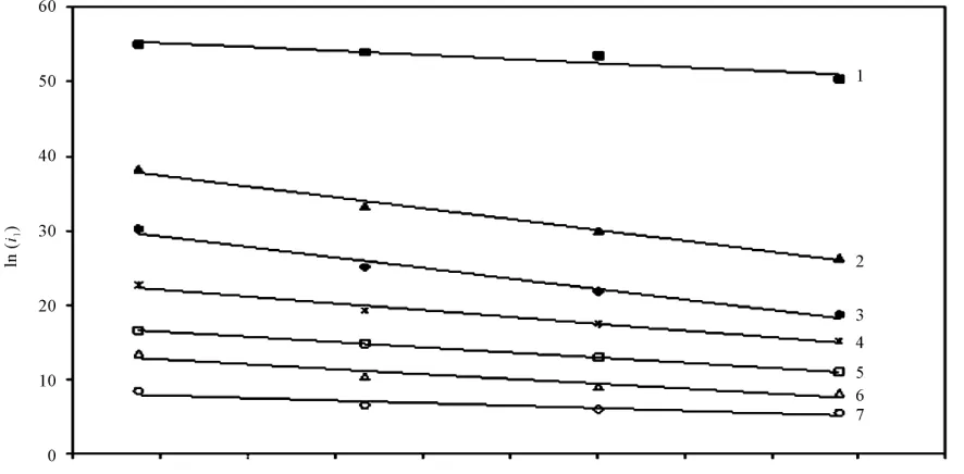 Figure 4. Arrhenius plot at 500 rpm.