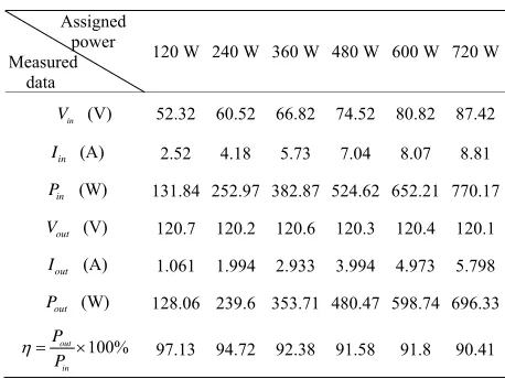 Figure 12. Power vs efficiency plots of UCC3895. 