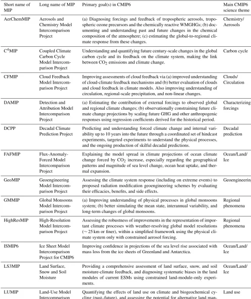 Table 3. List of CMIP6-Endorsed MIPs along with the long name of the MIP, the primary goal(s) and the main CMIP6 science theme asdisplayed in Fig