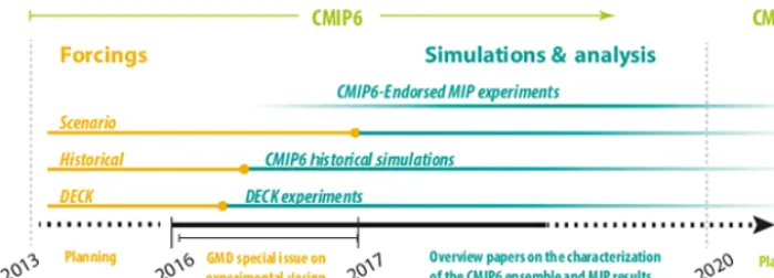 Figure 4. CMIP6 timeline for the preparation of forcings, the realization of experiments and their analysis.