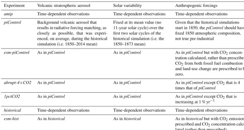 Table A1. Speciﬁcations in the DECK and CMIP6 historical simulations.