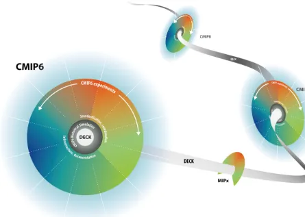 Figure 1. CMIP evolution. CMIP will evolve but the DECK will provide continuity across phases.