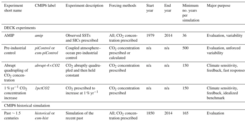 Table 2. Overview of DECK and CMIP6 historical simulations providing the experiment short names, the CMIP6 labels, brief experimentdescriptions, the forcing methods, as well as the start and end year and minimum number of years per experiment and its major