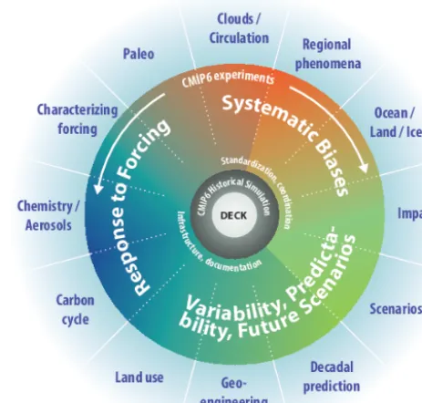 Figure 2. Schematic of the CMIP/CMIP6 experiment design. Theinner ring and surrounding white text involve standardized func-tions of all CMIP DECK experiments and the CMIP6 historicalsimulation