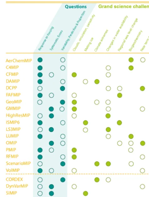 Figure 3. Contributions of CMIP6-Endorsed MIPs to the threeCMIP6 science questions and the WCRP Grand Science Chal-lenges