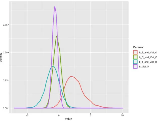 Figure 9 - Density (Viol) 