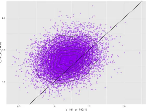 Figure 19 also shows that convergent values have rather even distributions, all  positive, and are mostly distributed around a determined interval of values