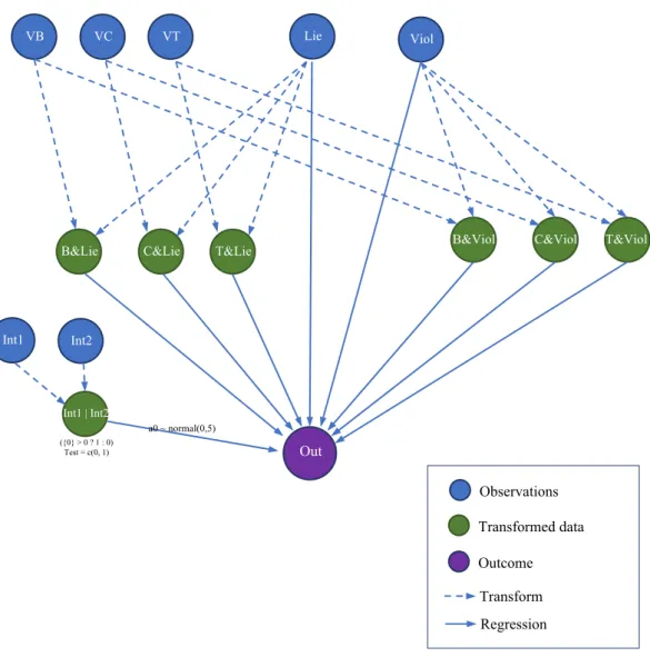 Figure 1 is a logic map of the causal relationship between different levels of variables  and the outcome ("Out")