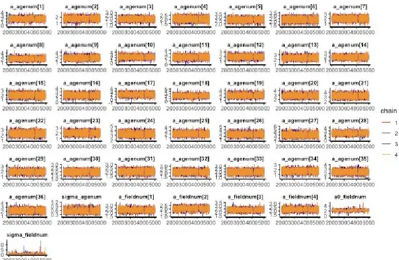 Figure 5. The MCMC chains for the Bayesian model of age. 