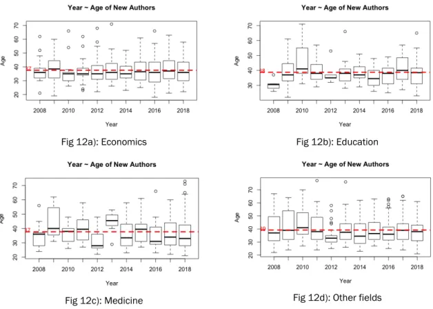 Fig 12a): Economics  Fig 12b): Education 