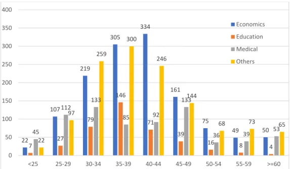Figure 1. Number of articles in each age group 