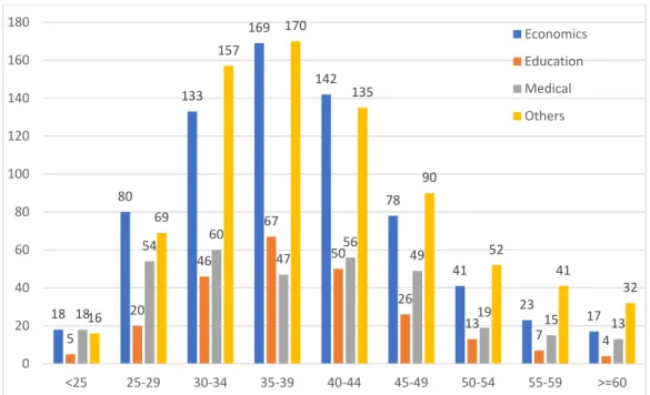 Figure 2. Number of authors in each age group 