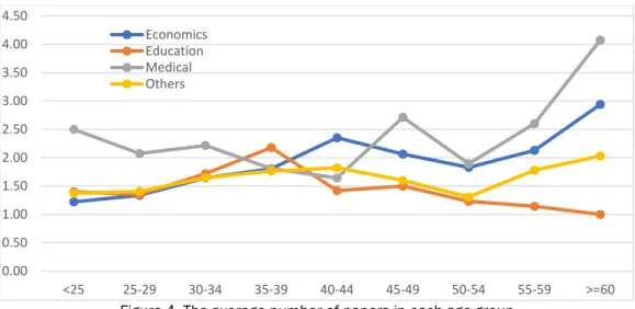 Figure 4. The average number of papers in each age group 