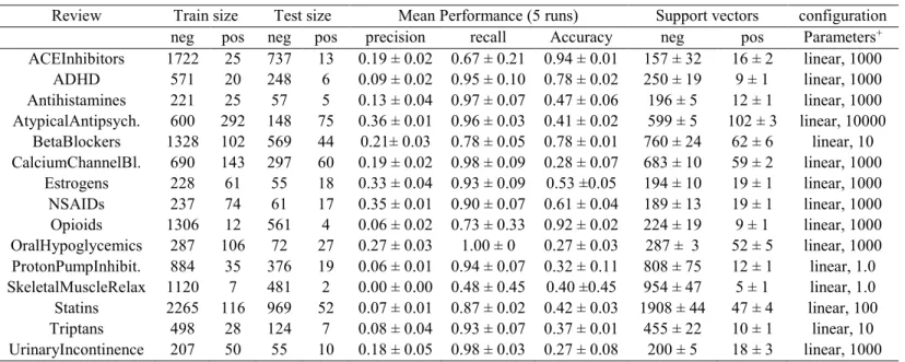 Table 4: Results of the average word to vector feature based SVM model 
