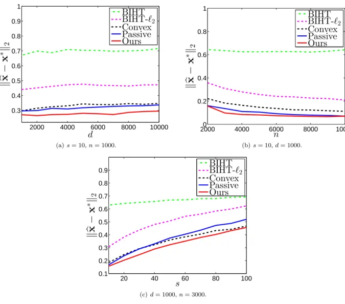 Figure 3.1: Recovery error for general signals