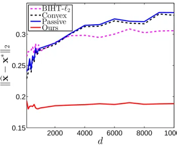 Figure 3.2: Recovery error of strong signals against d when s = 10, n = 1000.