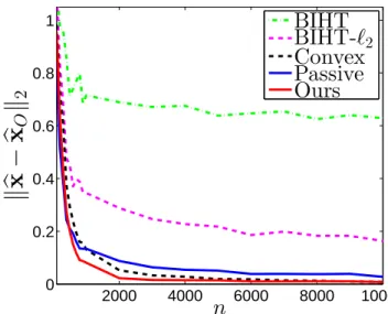 Figure 3.4: Difference between estimators and oracle estimators against n when s = 10, d = 1000.