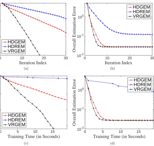 Figure 4.2: Comparison of optimization error k e β (l) − b βk 2 and overall estimation error k e β (l) − β ∗ k 2 for GMM