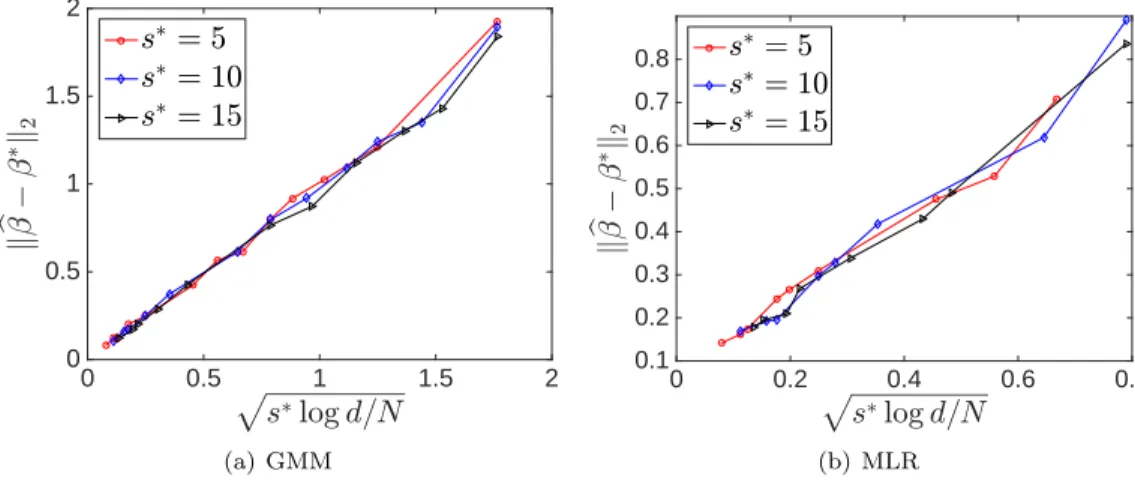 Figure 4.5: Statistical error k b β −β ∗ k 2 of VRGEM against ps ∗ log d/N with fixed d = 512 and varying s ∗ and N .