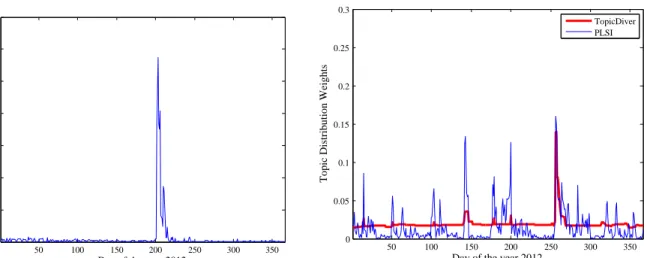 Figure 5.1: Temporal Distribution for Two Topics