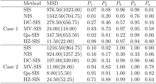 Table 2.1: Simulation results for the additive model example. For MSD, we report the median with its associated interquartile range (IQR) in the parentheses.