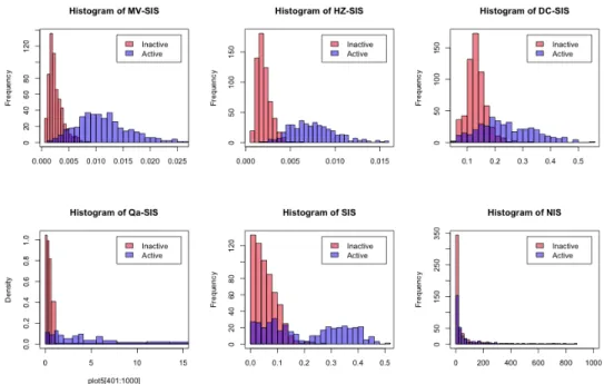Figure 2.1: Histograms of the screening indices of different methods for the additive model example with the predictors generated from the distribution t(4).
