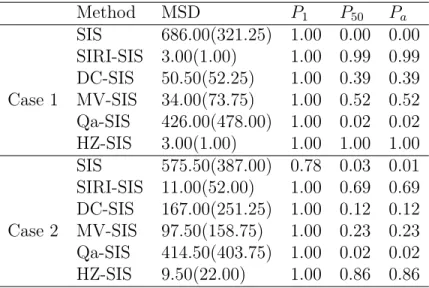 Table 2.2: Results for the model with interaction variables. For MSD, we report the median with its associated interquartile range (IQR) in the parentheses.