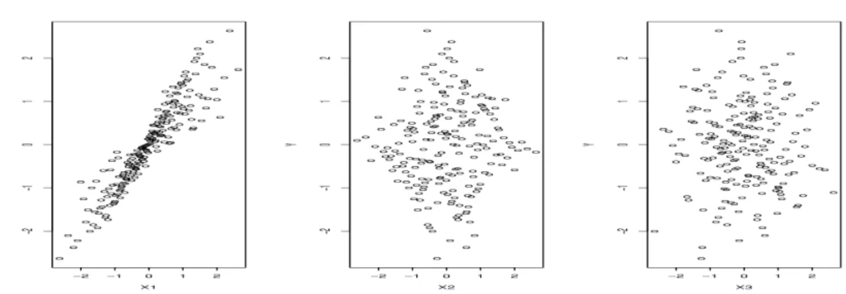 Figure 2.2: Scatter plots of the transformed response variable e T y (Y ) versus the transformed predictors eT 1 (X 1 ), eT 50 (X 50 ) and eT 100 (X 100 )