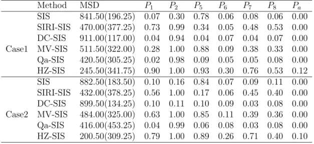 Table 2.3: Results for the complex model with more interaction variables. For MSD, we report the median with its associated interquartile range (IQR) in the parentheses.