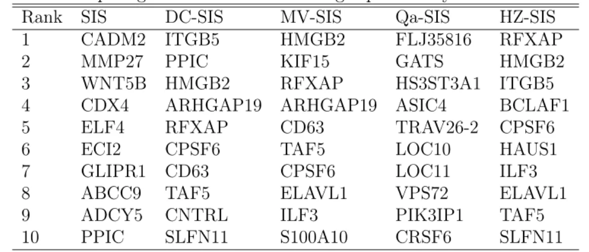 Table 2.4: Top 10 genes selected for the drug topotecan by different methods.