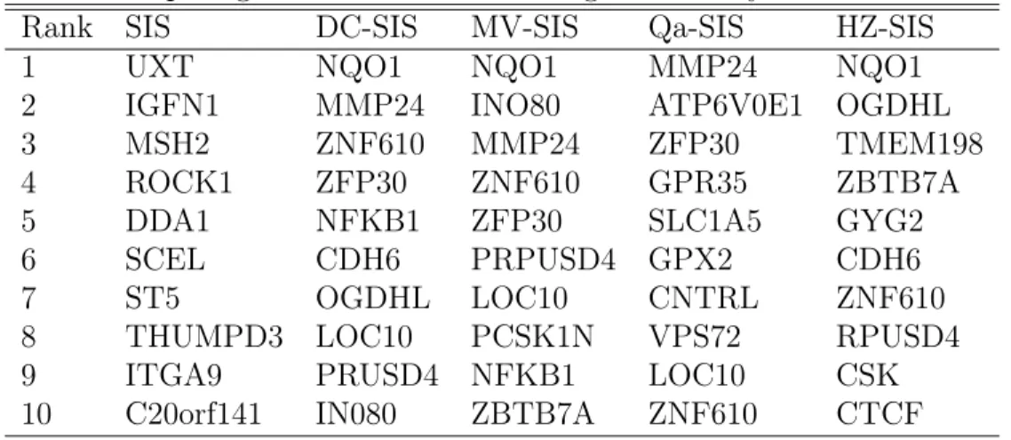 Table 2.5: Top 10 genes selected for the drug 17-AAG by different methods.