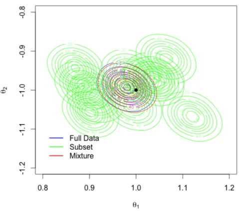 Figure 3.1: Binned kernel posterior density estimates for the parameters of a logistic regression