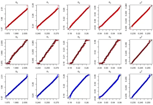 Figure 3.2: QQ-plots for the normal regression example. The top, middle and bottom panels are for the double parallel, WASP and consensus Monte Carlo, respectively.