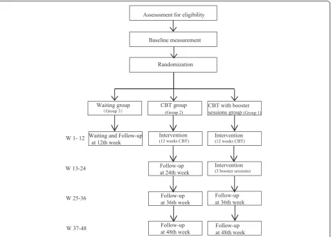 Figure 1 Trial flow. W, week; CBT, cognitive behavioral therapy.