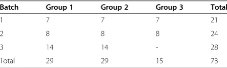 Table 2 Numbers of subjects in three batches of thestudy