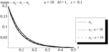 Figure 5. The change of the mean of zero, first and seco