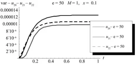 Figure 9. Mean comparison between second order with zero, first and second corrections at x = 0.1, ε = 50, (L = 1, M = 1, σ = 1, Φ(x) = x)