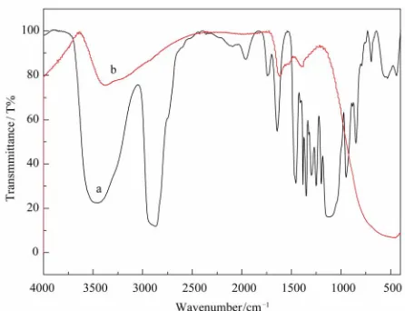 Figure 3 is the DSC curve of the modifier (CHing to the glass transition temperature (the heating process, both the modifier and TiOder transition of the modifier occurs at Si(CHand of different molecular weight produced during the modi-fication [22]