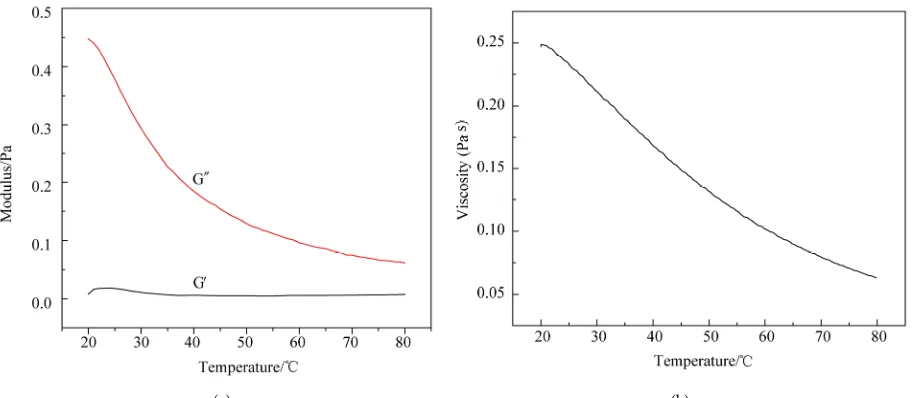 Figure 5. The rheological behavior of TiO2 nanofluid. 
