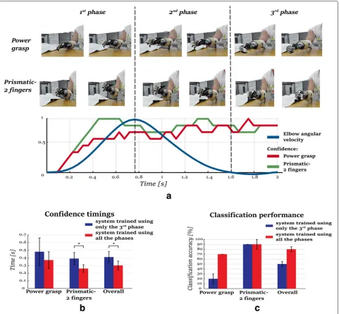Fig. 6 The results of the on-line evaluation. a) Screen-shots of two examples of the on-line implementation showing an activation of the prostheticdevice during the second phase