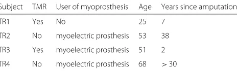 Table 1 Demographic information of the four transradialamputatee subjects