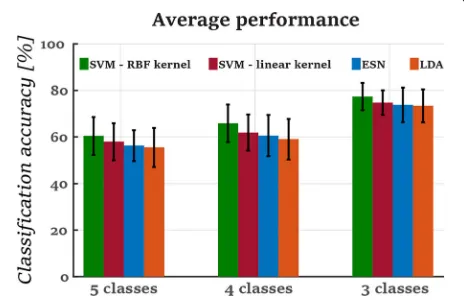 Fig. 3 The average performance of all the classification modelssignificant differences were noticed between the performances ofthe classifiers for each group of classes(through out the whole trajectory of 2s among all the subjects.Nop = 0.7, p = 0.5 and p = 0.8for 5, 4 and 3 classes respectively