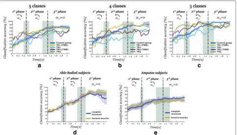 Fig. 5 The evolution of classification performance and standard error through time for 2classes accordingly