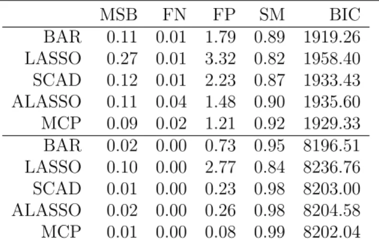 Table 3.1: (Moderate dimension and sample size) Simulated estimation and variable selection performance of BAR, LASSO, SCAD, ALASSO, and MCP where the BIC criterion was used to select the tuning parameters via a grid search