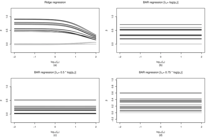 Figure A3.1: Path plot for BAR regression with varying ξ n and: (b) λ n = log(p n ), (c) λ n = 0.5 log(p n ), and (d) λ n = 0.75 log(p n ) with estimates averaged over 100 Monte Carlo simulations of size n = 300, p n = 40, censoring rate ≈ 25%, and β = (β 