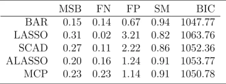 Table A3.2: Simulated estimation and variable selection performance of BAR, LASSO, SCAD, ALASSO, and MCP where the BIC criterion was used to select the tuning  param-eters via a grid search