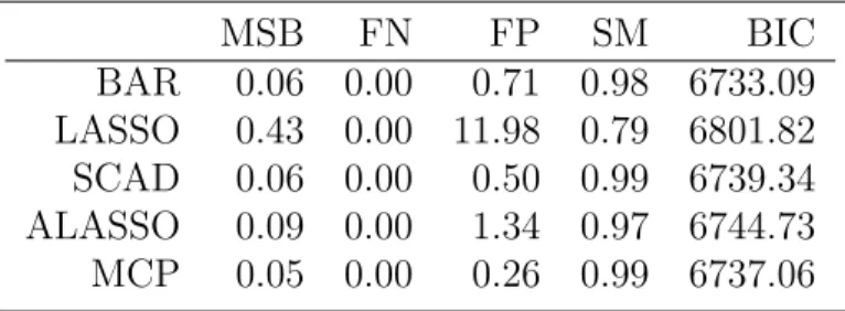 Table A3.3: Simulated estimation and variable selection performance of BAR, LASSO, SCAD, ALASSO, and MCP where the BIC criterion was used to select the tuning  param-eters via a grid search