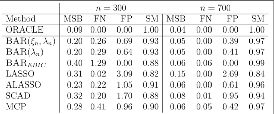 Table 4.1: Estimation and selection performance of BAR along with LASSO, ALASSO, SCAD, and MCP