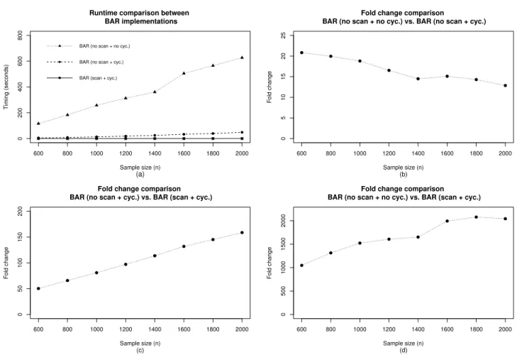 Figure 4.1: Runtime comparison between three BAR(λ n ) implementations (cyc. = cycBAR described in Section 4.1.3; scan = forward-backward scan described in Section 4.1.4).