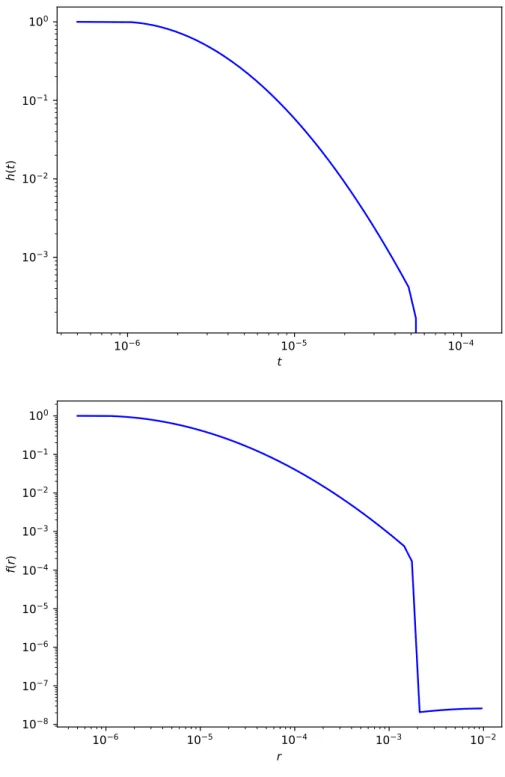 Figure 1.4: Temporal (top) and spatial (bottom) triggering effects’ decay functions for all crimes in Los Angeles from 2009 to 2014